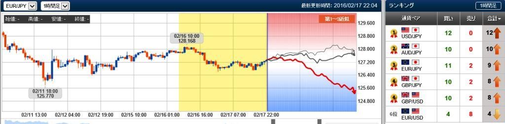 ユーロ円の未来チャート　20160217